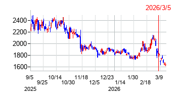 2026年3月5日 09:17前後のの株価チャート